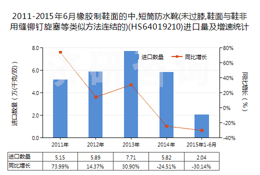 2011-2015年6月橡膠制鞋面的中,短筒防水靴(未過膝,鞋面與鞋非用縫鉚釘旋塞等類似方法連結(jié)的)(HS64019210)進(jìn)口量及增速統(tǒng)計(jì)